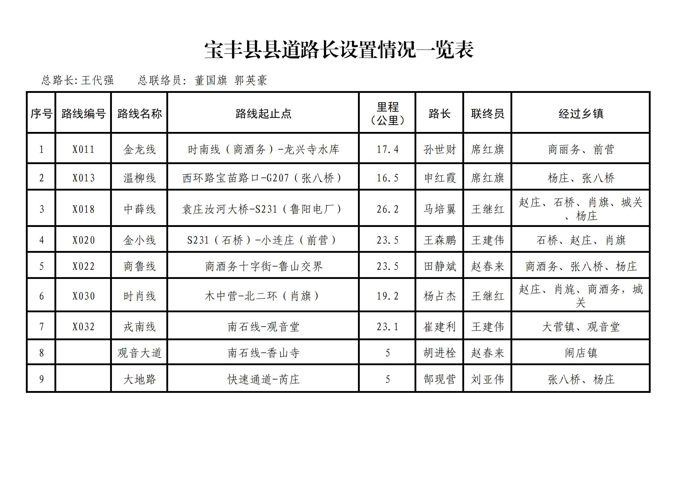 宝丰县县道路长设置一览表.jpg